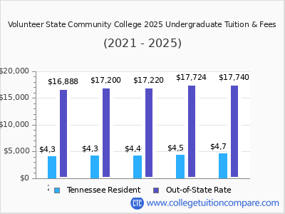 Volunteer State Community College 2025 undergraduate tuition chart