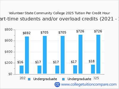 Volunteer State Community College 2025 cost per credit hour chart