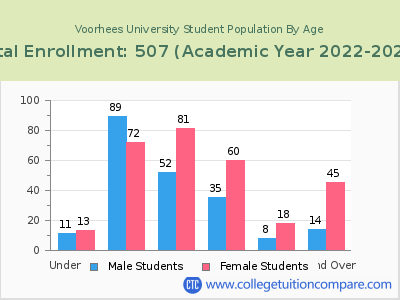 Voorhees University 2023 Student Population by Age chart