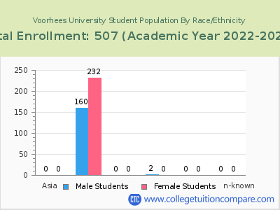 Voorhees University 2023 Student Population by Gender and Race chart