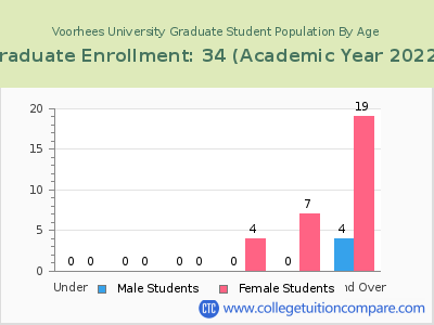 Voorhees University 2023 Graduate Enrollment by Age chart