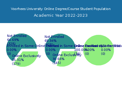 Voorhees University 2023 Online Student Population chart