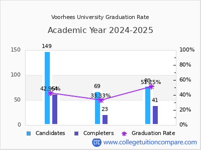 Voorhees University graduation rate by gender