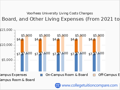 Voorhees University 2025 room & board cost chart