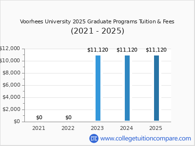Voorhees University 2025 graduate tuition chart