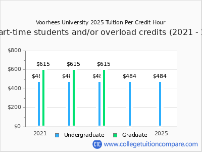 Voorhees University 2025 cost per credit hour chart