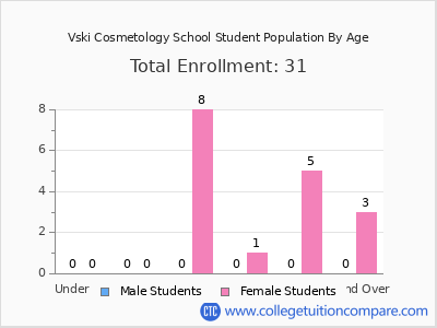Vski Cosmetology School 2024 Student Population by Age chart