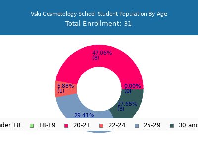 Vski Cosmetology School 2024 Student Population Age Diversity Pie chart