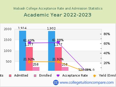 Wabash College 2023 Acceptance Rate By Gender chart