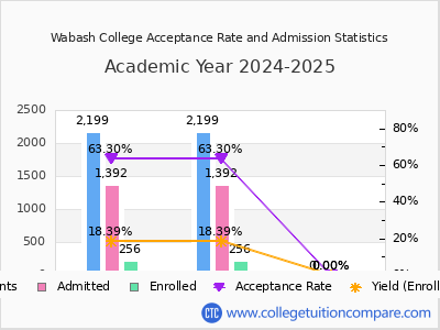 Wabash College 2025 Acceptance Rate By Gender chart