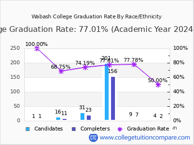 Wabash College graduation rate by race