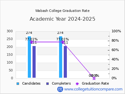 Wabash College graduation rate by gender