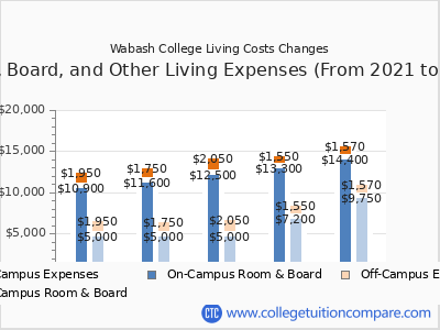 Wabash College 2025 room & board cost chart