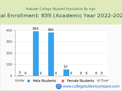 Wabash College 2023 Student Population by Age chart