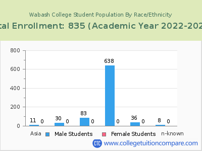 Wabash College 2023 Student Population by Gender and Race chart