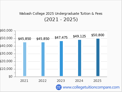 Wabash College 2025 undergraduate tuition chart