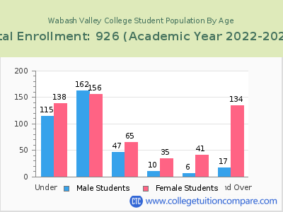 Wabash Valley College 2023 Student Population by Age chart