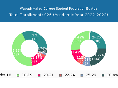 Wabash Valley College 2023 Student Population Age Diversity Pie chart