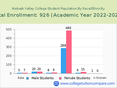 Wabash Valley College 2023 Student Population by Gender and Race chart