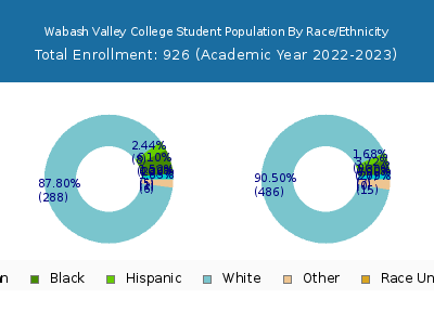 Wabash Valley College 2023 Student Population by Gender and Race chart