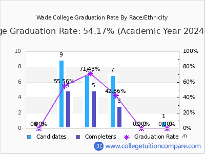Wade College graduation rate by race
