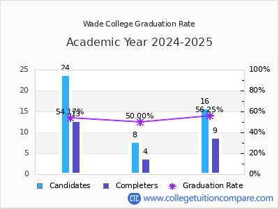 Wade College graduation rate by gender