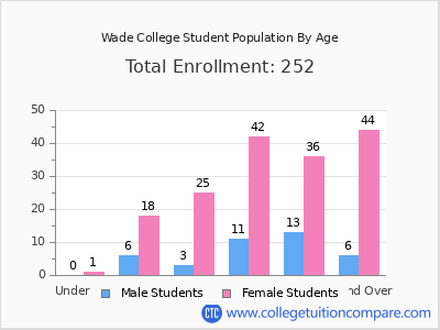 Wade College 2024 Student Population by Age chart