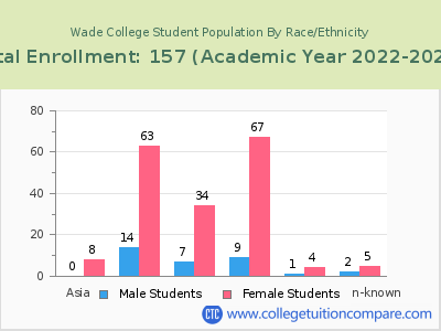 Wade College 2023 Student Population by Gender and Race chart