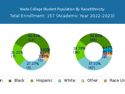 Wade College 2023 Student Population by Gender and Race chart