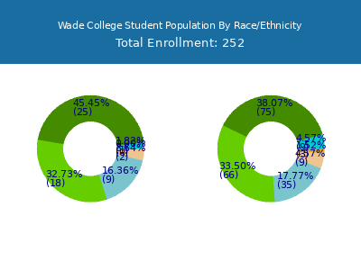 Wade College 2025 Student Population by Gender and Race chart