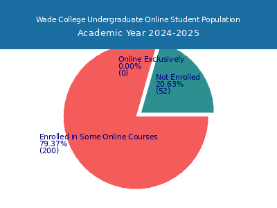Wade College 2025 Online Student Population chart