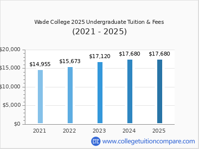 Wade College 2025 undergraduate tuition chart