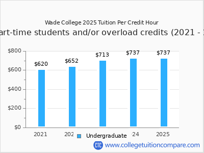 Wade College 2025 cost per credit hour chart