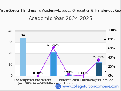Wade Gordon Hairdressing Academy-Lubbock 2025 Graduation Rate chart