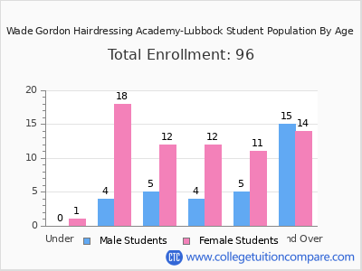 Wade Gordon Hairdressing Academy-Lubbock 2024 Student Population by Age chart