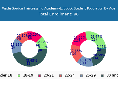 Wade Gordon Hairdressing Academy-Lubbock 2024 Student Population Age Diversity Pie chart