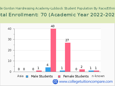 Wade Gordon Hairdressing Academy-Lubbock 2023 Student Population by Gender and Race chart