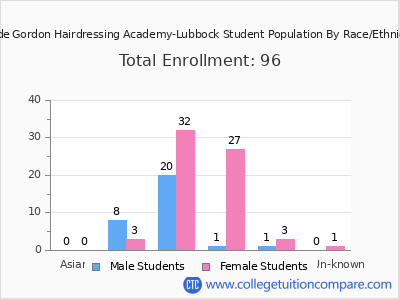 Wade Gordon Hairdressing Academy-Lubbock 2025 Student Population by Gender and Race chart