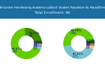 Wade Gordon Hairdressing Academy-Lubbock 2025 Student Population by Gender and Race chart