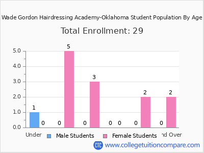 Wade Gordon Hairdressing Academy-Oklahoma 2024 Student Population by Age chart