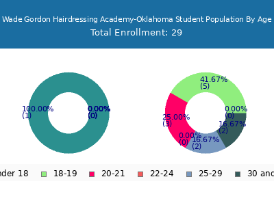 Wade Gordon Hairdressing Academy-Oklahoma 2024 Student Population Age Diversity Pie chart