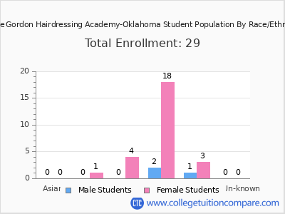 Wade Gordon Hairdressing Academy-Oklahoma 2025 Student Population by Gender and Race chart