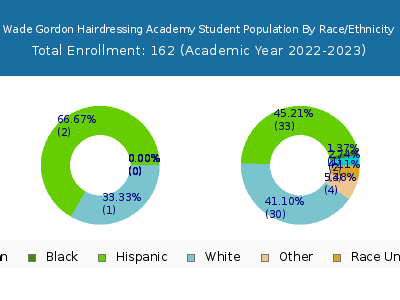 Wade Gordon Hairdressing Academy 2023 Student Population by Gender and Race chart
