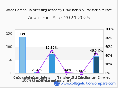 Wade Gordon Hairdressing Academy 2025 Graduation Rate chart