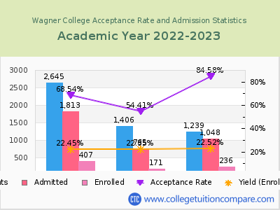 Wagner College 2023 Acceptance Rate By Gender chart