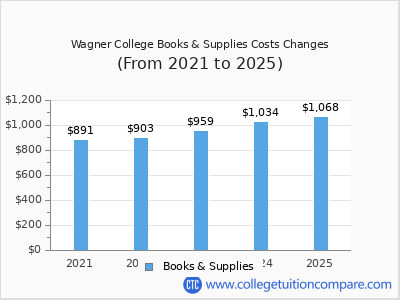 Wagner College 2025 books & supplies cost chart