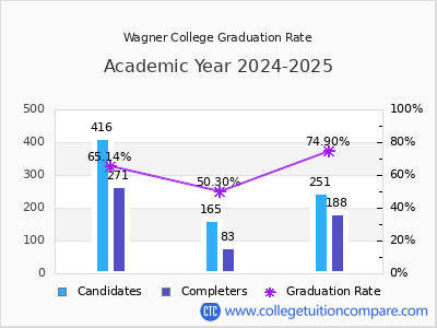Wagner College graduation rate by gender