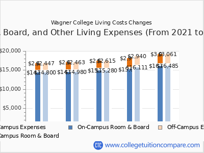 Wagner College 2025 room & board cost chart
