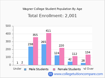Wagner College 2024 Student Population by Age chart