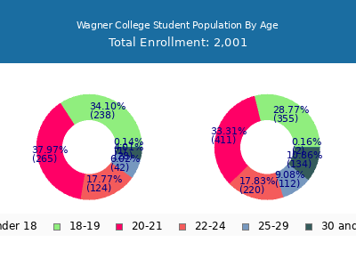 Wagner College 2024 Student Population Age Diversity Pie chart